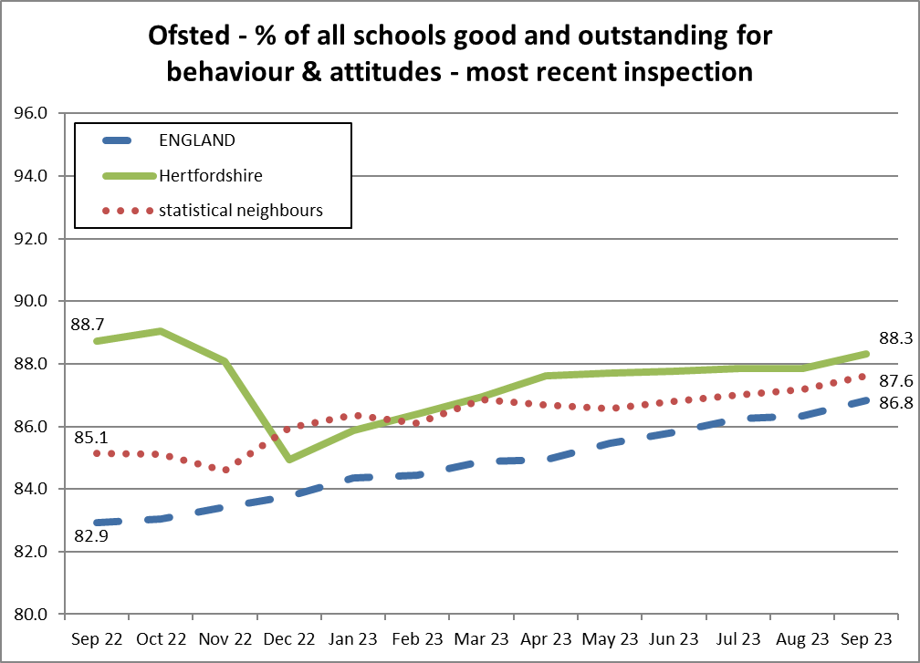 Ofsted behaviour gradings 2023